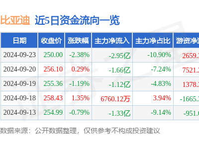 比亞迪9月23日主力資金凈流出2.95億，發(fā)生了什么？