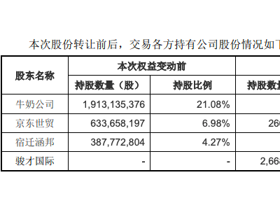 名創(chuàng)優(yōu)品大手筆！擬63億收購永輝超市近三成股權(quán)？