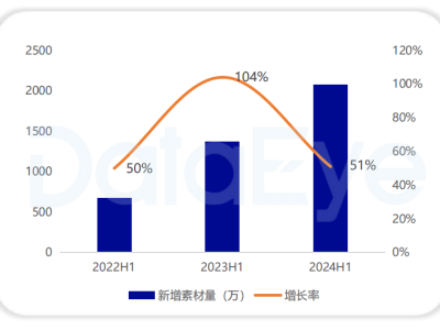 從“達(dá)人引領(lǐng)”到“用戶創(chuàng)造”：內(nèi)容變革下的新媒體獲量新路徑？