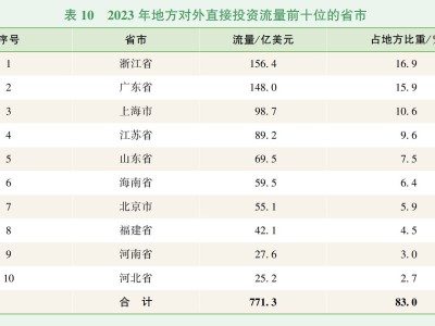 浙江再奪冠！2023年對(duì)外直接投資流量達(dá)156.4億美元