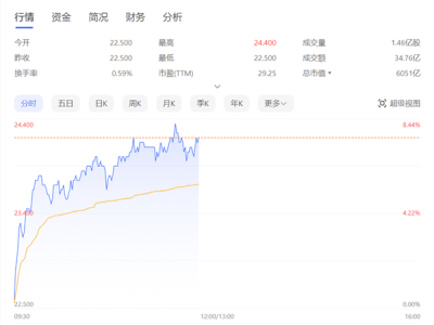 小米股價(jià)飆升7%創(chuàng)3年新高，SU7大賣助力手機(jī)銷量沖至全球第二！