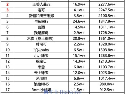 何晟銘領(lǐng)跑抖音7號(hào)帶貨日榜，銷售額高達(dá)3526萬！