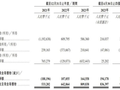 傲基科技沖刺港股，4個月營收28億，紅杉順為是其股東！