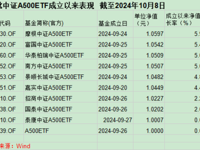 A500ETF爆款卻踏空，券商“逼單”背后：買(mǎi)方投顧轉(zhuǎn)型難題？