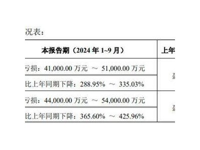 冰川網(wǎng)絡(luò)前三季至少虧4億，買量成本上升，游戲圈怎么了？