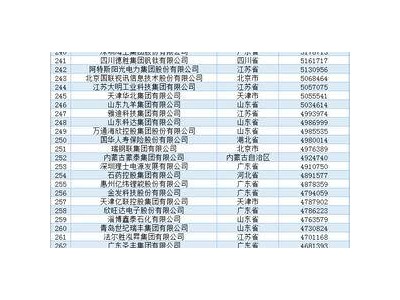 2024民營企業(yè)500強(qiáng)發(fā)布，前三甲花落誰家？京東阿里恒力上榜！