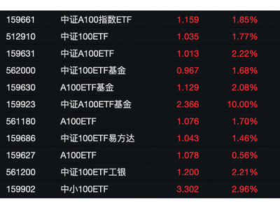 連續(xù)三天漲停！這只ETF憑什么？與其他大漲ETF有何異同？