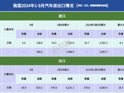 前三季度汽車(chē)出口大增，我國(guó)汽車(chē)如何“駛”向全球？