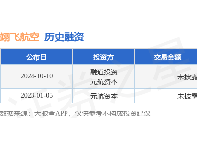 翊飛航空股權(quán)融資，融道投資、元航資本等入局！