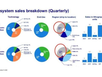 中國狂購ASML光刻機(jī)，三個季度550億，創(chuàng)三年新高？