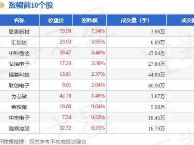 AI手機(jī)板塊10月17日微漲，思泉新材領(lǐng)漲，資金涌入超億元！