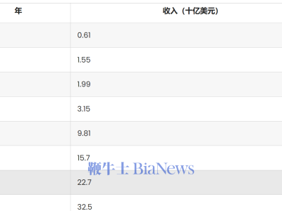 Shein去年收入325億美元，快時(shí)尚賽道它憑啥？