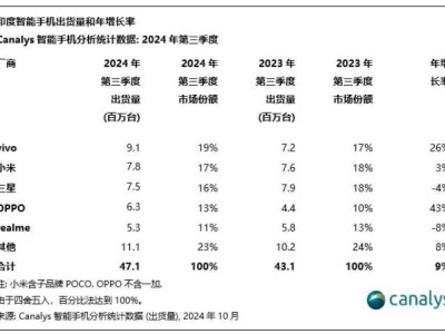 2024年Q3印度智能手機(jī)市場：出貨量高達(dá)4710萬臺！