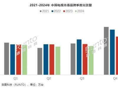 洛圖科技發(fā)布：2024年Q3中國(guó)電視出貨量達(dá)811.5萬(wàn)臺(tái)