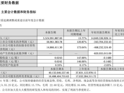 科大訊飛三季度營(yíng)收55.25億，同比增長(zhǎng)15.77%表現(xiàn)亮眼！