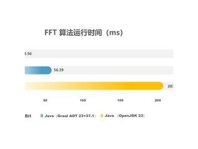 MoonBit國產(chǎn)編程語言發(fā)布：性能提升，比Java快15倍？