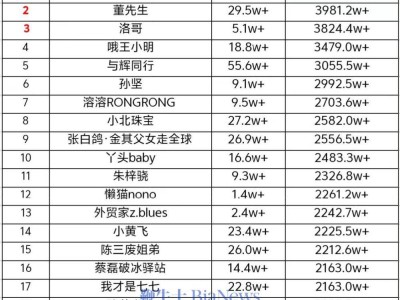 抖音20號直播帶貨誰是王者？柴碧云登頂日榜銷售額破5千萬！