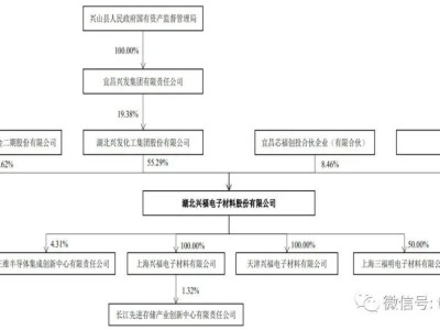 興福電子注冊成功，擬融資15億，湖北將新增一家上市公司！