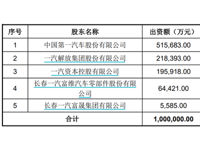 一汽解放出手！控股股東將全盤接手一汽財務(wù)股權(quán)？