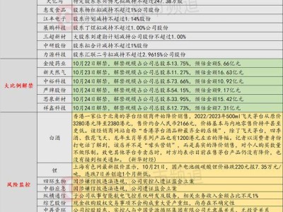 10月22日投資預(yù)警：3連板低空經(jīng)濟股風險顯現(xiàn)，收入占比僅1%