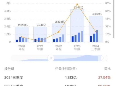 金盤科技Q3凈利再攀高峰，單季創(chuàng)新紀錄！