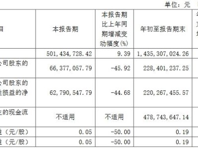 4家LED芯片企業(yè)Q3業(yè)績出爐，最高凈利翻倍引關(guān)注！