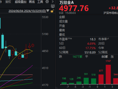 A股連漲三日，背后這一變化需引起注意！