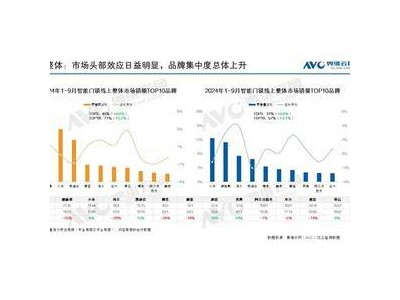 2024智能門(mén)鎖線上戰(zhàn)報(bào)：小米登頂，二三名價(jià)格戰(zhàn)白熱化！