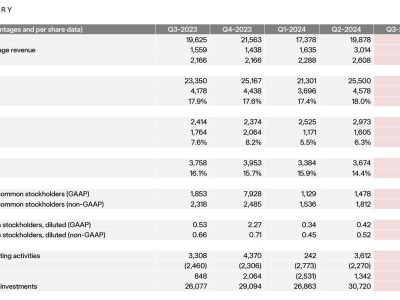 特斯拉Q3業(yè)績爆棚，明年銷量預(yù)估增20%-30%