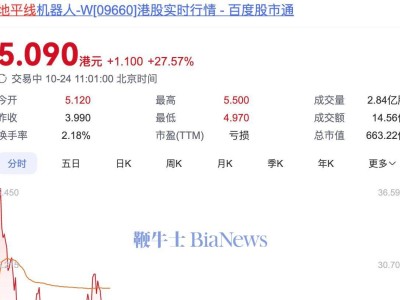 地平線首秀港股大漲27.6%，市值沖破663億港元大關(guān)！