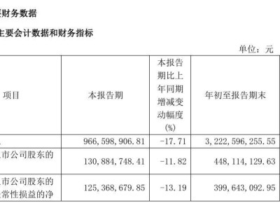 匯頂科技2024年前三季度凈利暴增3499.3%，達4.48億！