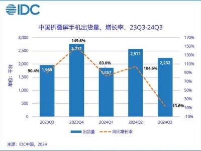 2024Q3中國(guó)折疊屏手機(jī)排行：華為奪冠，榮耀小米進(jìn)前三！