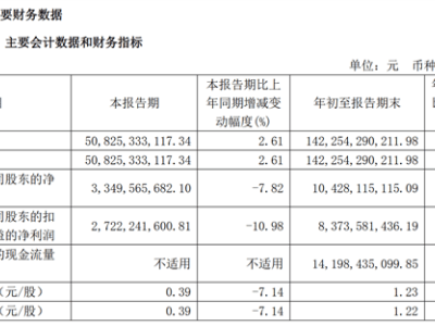 長(zhǎng)城汽車(chē)前三季度賺翻！單車(chē)凈賺1.28萬(wàn)，凈利同比大增108%