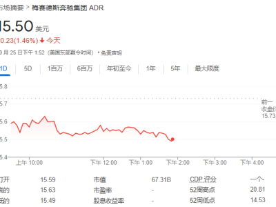 歐洲車企遭遇寒冬，奔馳保時(shí)捷利潤(rùn)大幅下滑