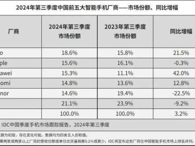 三季度蘋果銷量遇冷，華為大增42%，三折疊能否引爆折疊屏市場(chǎng)？