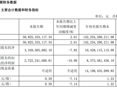 長(zhǎng)城汽車(chē)銷(xiāo)量連跌，利潤(rùn)下滑引關(guān)注