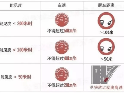 秋冬“團霧”來襲，高速公路安全駕駛秘籍請收好！