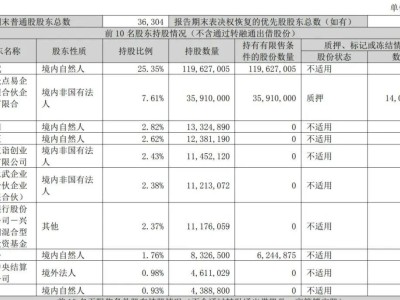 易點(diǎn)天下Q3營(yíng)收6.7億，凈利同比增2.8%達(dá)6309萬(wàn)