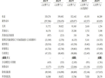 國富氫能上市聆訊通過，年營收5億卻虧損7千萬引關注