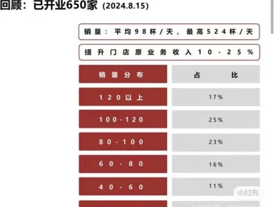 庫迪旺季日均杯量98，年底8000家便捷店目標(biāo)能實(shí)現(xiàn)嗎？