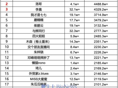 賈乃亮直播帶貨登頂27號日榜，銷售額高達4984萬！