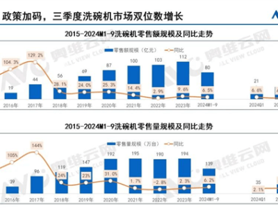 洗碗機市場迎爆發(fā)，精裝房配置率首破50%大關(guān)！