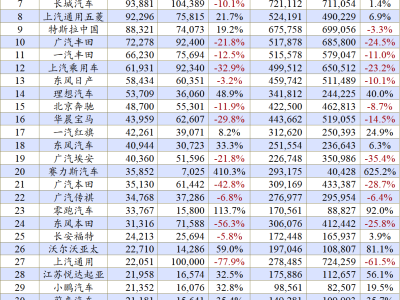 9月車企激戰(zhàn)：比亞迪奇瑞吉利領(lǐng)跑，新勢(shì)力何去何從？