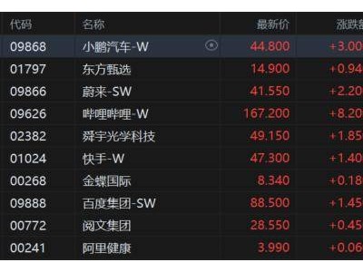 港股恒指微漲0.04%，鋼鐵股強勢，三桶油卻走低為何？