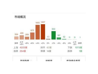 滬指震蕩上揚(yáng)0.68%，近300股漲停掀起市場小高潮！