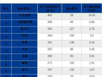 公募三季度成績單出爐：基民盈利1.12萬億，A股后市被看好！