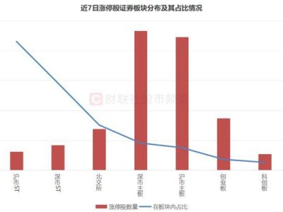 市場(chǎng)沸騰！連續(xù)7日百股漲停，小市值股活躍引關(guān)注