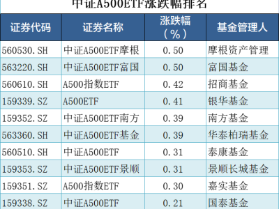 中證A500指數(shù)基金吸金700億，千億規(guī)模近在咫尺？