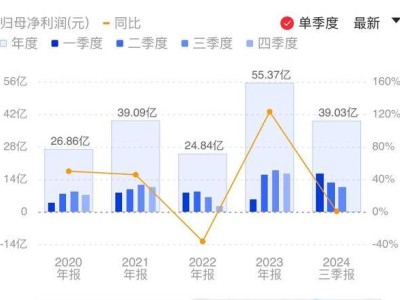 傳音控股Q3營收凈利雙降，市場競爭致毛利下滑？