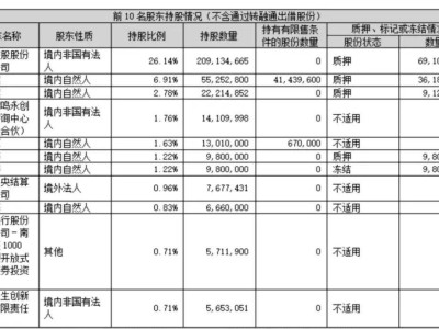 拉卡拉三季度營(yíng)收14億，凈利同比降48%，孫浩然減持引關(guān)注